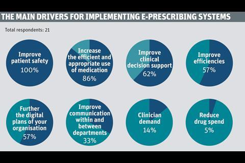 digital e-prescribing survey main drivers